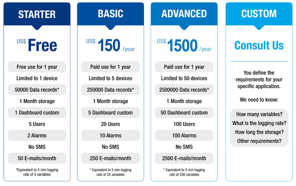 Novus Cloud IOT Platform