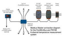6 Channel Temperature Measurement System for PyroMiniBus Shown with Relay and Analog Ouputs