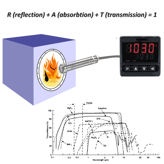 Infrared Temperature Challenges - Viewing IR Through a Window