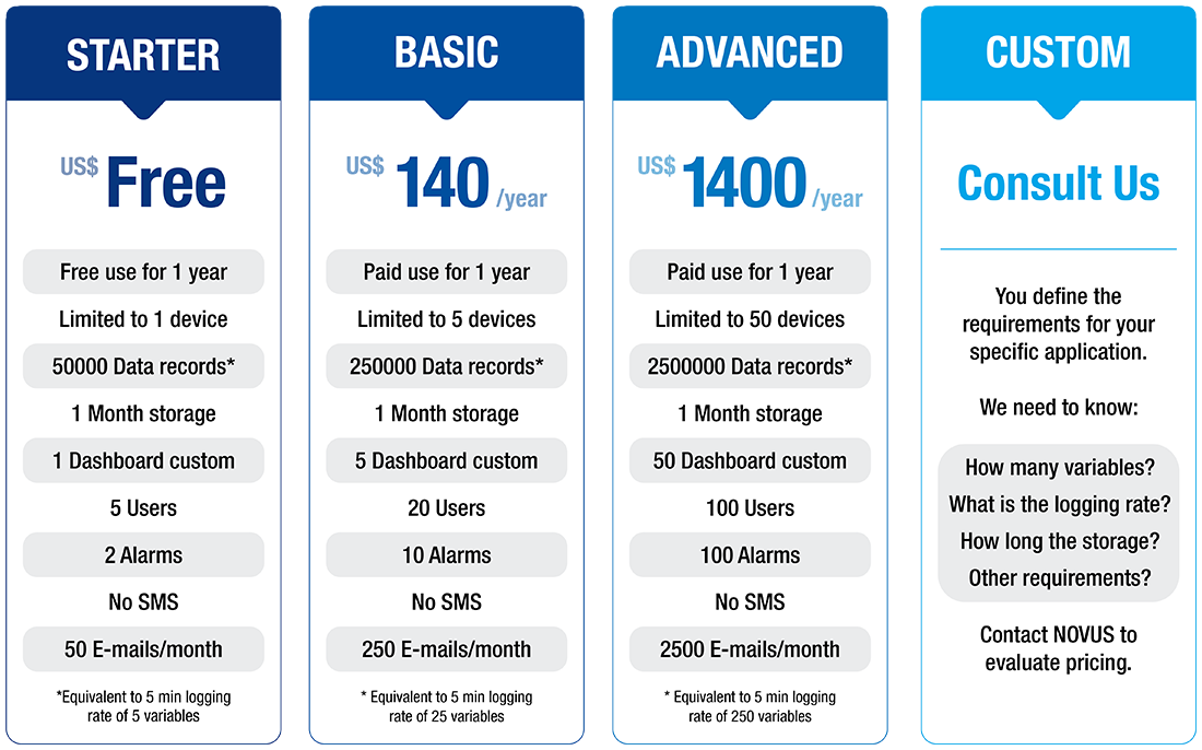 Novus Cloud IOT Platform