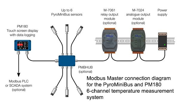 PMBHUB Wall-mounted IP65 junction box for PyroMiniBus