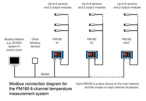 Modbus Master connection diagram for the PyroMiniBus and PM180 6-channel temperature measurement system