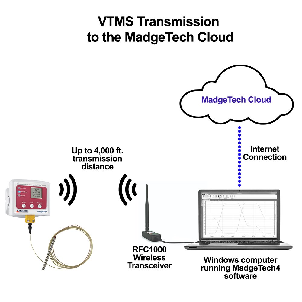 VTMS Wireless Vaccine Temperature Monitoring/Data Logging System